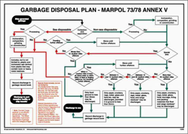 IMPA 331529 - POSTERÂ AND MANDATORY PLACARD, GARBAGE DISPOSAL MARPOL 73/78 ANNEX V